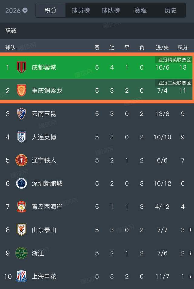 开云体育官方网站-争冠有戏！川渝双雄轮流登顶积分榜：成都进球数等于4队之和